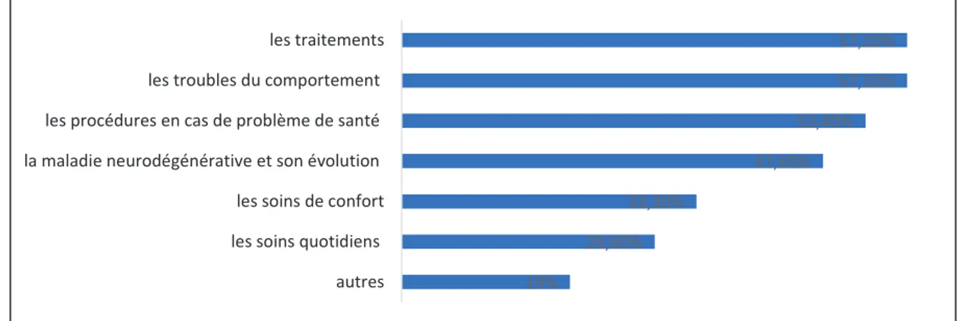 Figure 7 : pourcentage des réponses selon le type d’information sur la maladie 