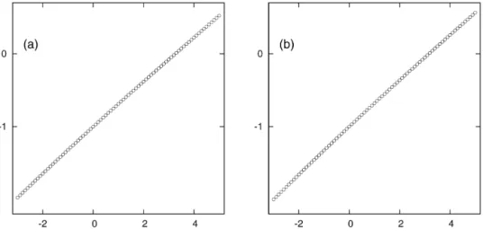 Fig. 6. (a) The estimated function τ associated to the Schoenberg function L 2 . (b) The estimated function ω .