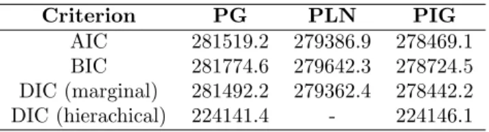 TABLE 1. The values of AIC, BIC, marginal and hierarchical DIC for the three models.
