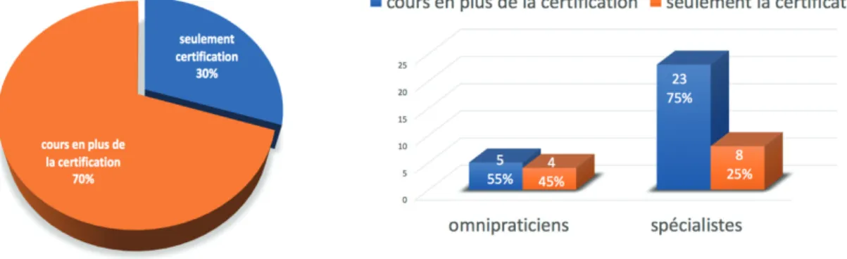 Figure 32 : répartition selon le nombre de cours suivis en plus de la certification avec répartition omnipraticien et  Spécialiste 