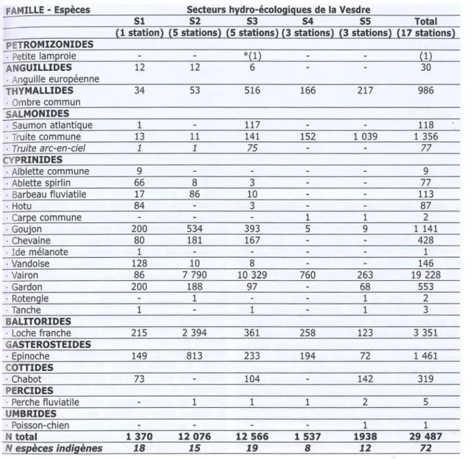Tableau  8.1  - Nombre  de  poissons  des  différentes  espèces  capturés  en 2000-2007 par pêche  à  l'électricité  dans  5 secteurs  hydro-éco/ogiques  51-55 (17 stations)  de  la  Vesdre  entre  /'embouchure 