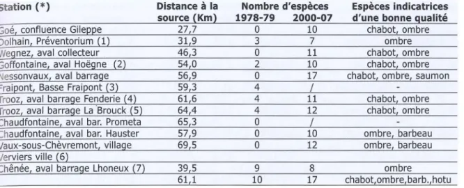Figure 8.2  - Abondance  numérique  relative  des  quatre  espèces  de  poissons  de  petite  taille  (<15 cm)  assez 