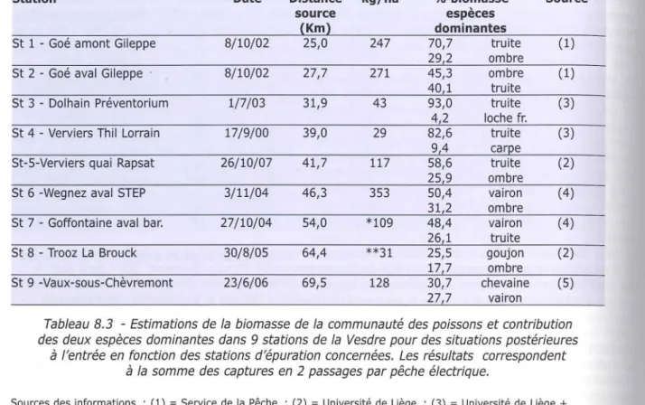 Tableau  8.3  - Estimations  de  la  biomasse  de  la  communauté  des  poissons  et contribution  des  deux espèces  dominantes  dans  9 stations de  la  Vesdre  pour des  situations postérieures 