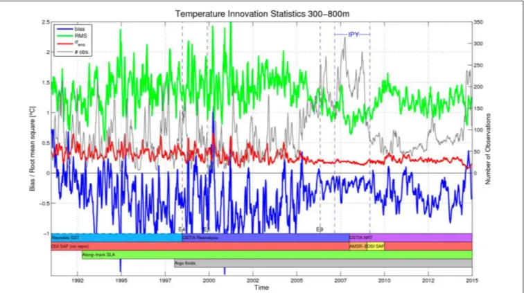 FIGURE 11 | Time series of TOPAZ4 data assimilation diagnostics across the 24-year reanalysis for all temperature profiles in the depths 300–800 m in the whole Arctic