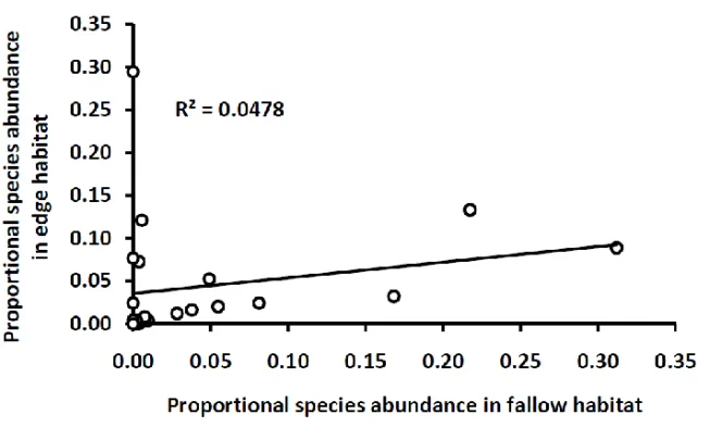 Figure 4. Comparison of rodent abundances (23 species; 1 species absent in both habitats; 6 species  found only in one of both habitats) between the fallow and the edge habitat in the Masako Forest  Reserve (Kisangani, Democratic Republic of the Congo)