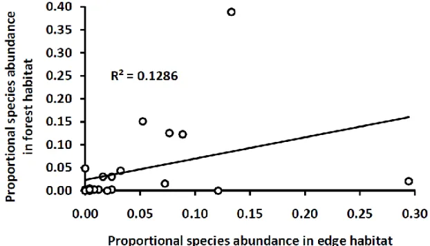Figure 5. Comparison of rodent abundances (23 species; 1 species absent in both habitats; 6 species  found only in one of both habitats) between the edge and the forest habitat in the Masako Forest  Reserve (Kisangani, Democratic Republic of the Congo)