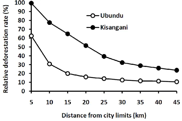Figure 10. Deforestation rates between 1986 and 2001 in Kisangani and Ubundu (Oriental province,  Democratic Republic of the Congo) as a function of the proximity to the city