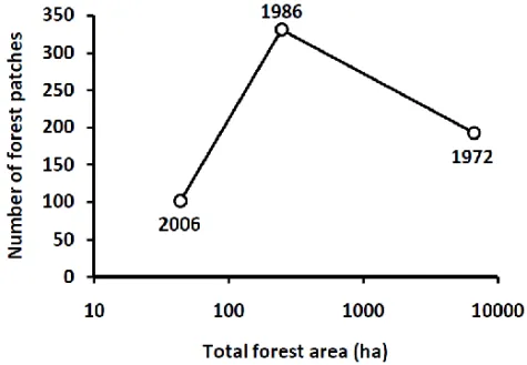 Figure 2. Forest cover disintegration in the Collines department (Benin) between 1972 and 2006