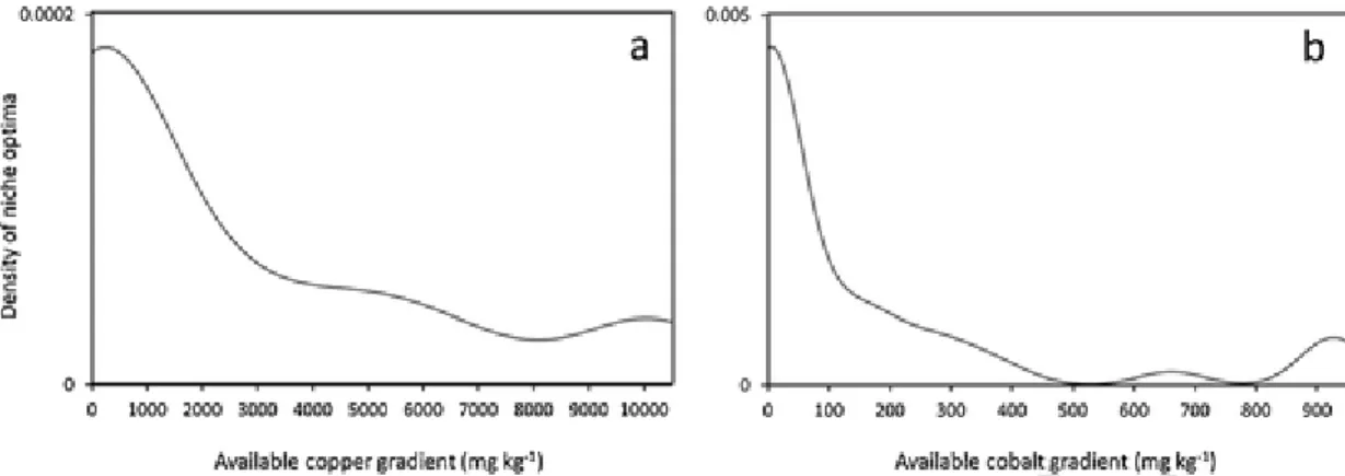Fig. 4. Kernel density estimations of taxa optima distribution along copper and cobalt gradient (mg kg −1 ).