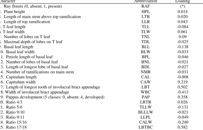Table   1.  Morphometric characters studied and their canonical loadings  (correlations between conditional  dependent variables and dependent canonical factor) 