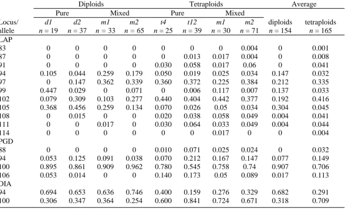 Table 3. Allelic frequencies at three enzymatic loci in two mixed and two pure populations of either cytotype,  and average frequencies over all populations 