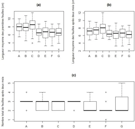 Figure 10. Boites à moustaches des influences des durées de conservation de la graine sur différents paramètres mesurés  dont (a) la longueur moyenne des premières feuilles, (b) la longueur moyenne de l'ensemble des feuilles après deux mois  de suivi, et (