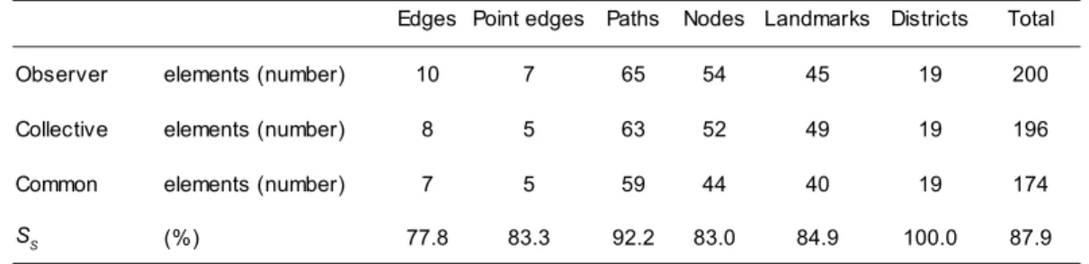 Figure  2 :  Pattern  analysis  of  vegetation  and  bare  soil  by  means of landscape metrics in Lubumbashi