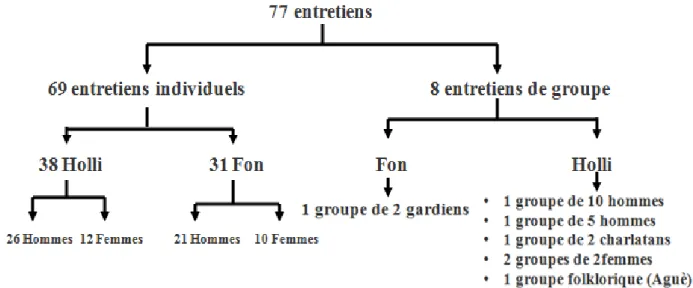 Figure 5 : Structuration du nombre d’enquêtés suivant les ethnies et le sexe 