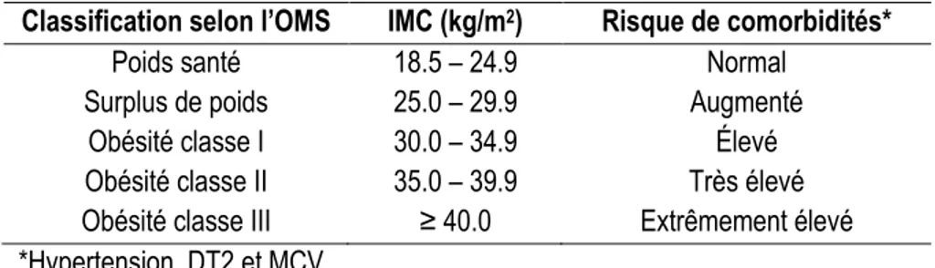 Tableau 3. Classification de l’obésité chez les adultes selon l’IMC 