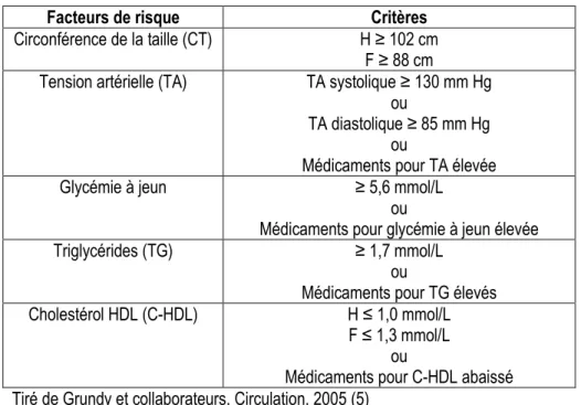 Tableau 4. Critères diagnostiques du syndrome métabolique 