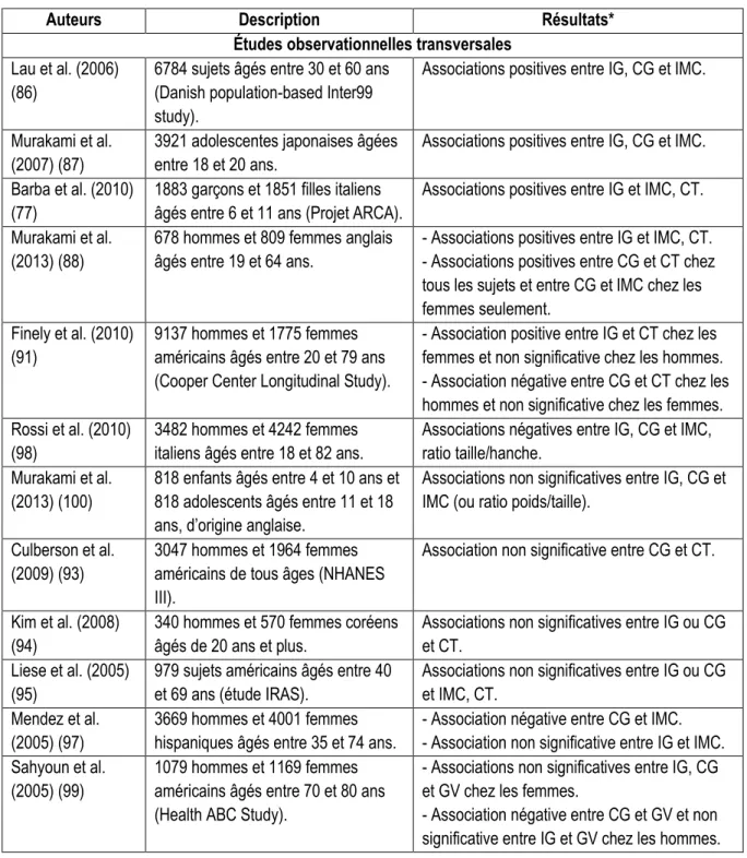 Tableau  5.  Résultats  d’études  observationnelles  ayant  examiné  les  associations  entre  IG,  CG  et  adiposité 
