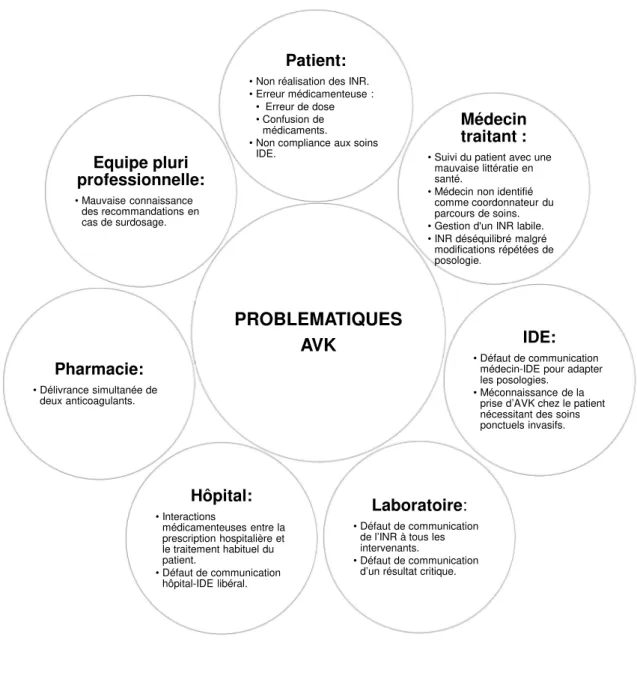 Figure 2 : Synthèse des problématiques liées à la gestion des AVK, selon l’acteur de soins  concerné.