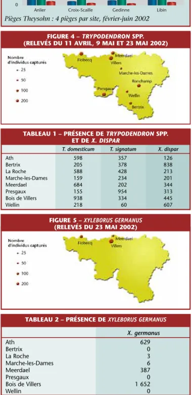 FIGURE 3 – CAPTURES TOTALES (4 PIÈGES X 1 AN)  PAR ESPÈCES