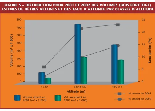 FIGURE 5 – DISTRIBUTION POUR 2001 ET 2002 DES VOLUMES (BOIS FORT TIGE) ESTIMÉS DE HÊTRES ATTEINTS ET DES TAUX D’ATTEINTE PAR CLASSES D’ALTITUDE