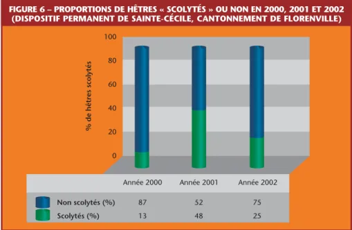 FIGURE 6 – PROPORTIONS DE HÊTRES « SCOLYTÉS » OU NON EN 2000, 2001 ET 2002 (DISPOSITIF PERMANENT DE SAINTE-CÉCILE, CANTONNEMENT DE FLORENVILLE)