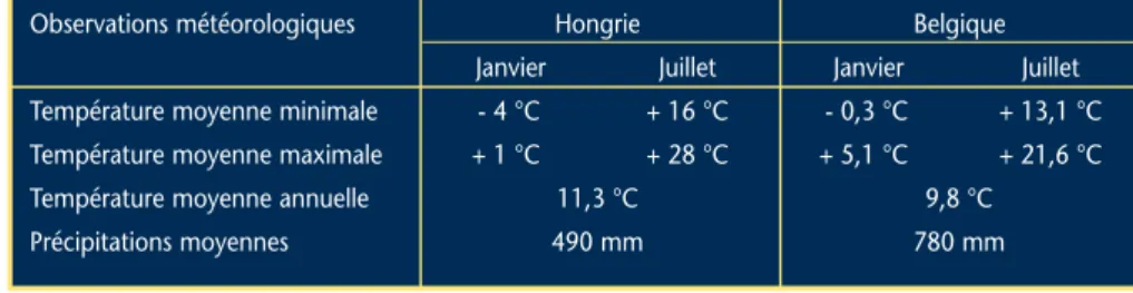 Tableau 1 – Comparaison des caractéristiques climatiques de la Hongrie (climat continental) et de la Belgique (climat océanique)