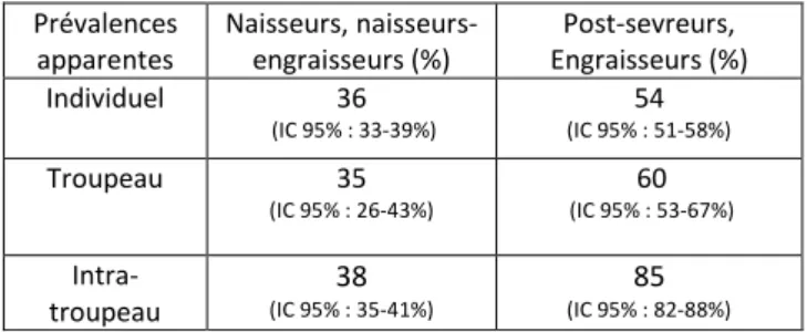 Tableau 2 : Prévalences du SDRP apparentes estimées en  2016, en fonction du type d’exploitation  Prévalences  apparentes  Naisseurs, naisseurs-engraisseurs (%)  Post-sevreurs,  Engraisseurs (%)  Individuel  36   (IC 95% : 33-39%) 54  (IC 95% : 51-58%) Tro