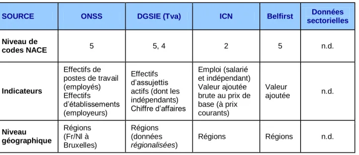 Tableau 3.2.2 : Sources des données analysées dans le cadre de l’étude 