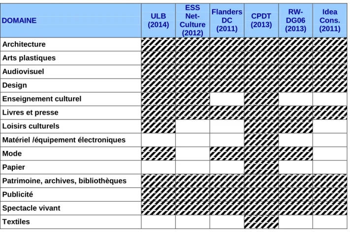 Tableau 3.4.1 : Récapitulatif des domaines généralement pris en considération par la  littérature belge et ESSnet-Culture 