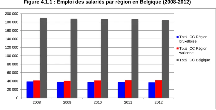 Figure 4.1.1 : Emploi des salariés par région en Belgique (2008-2012) 