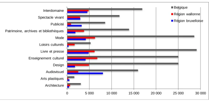 Figure 4.1.4 : Emploi des salariés par domaine et par région et en Belgique (2012) 