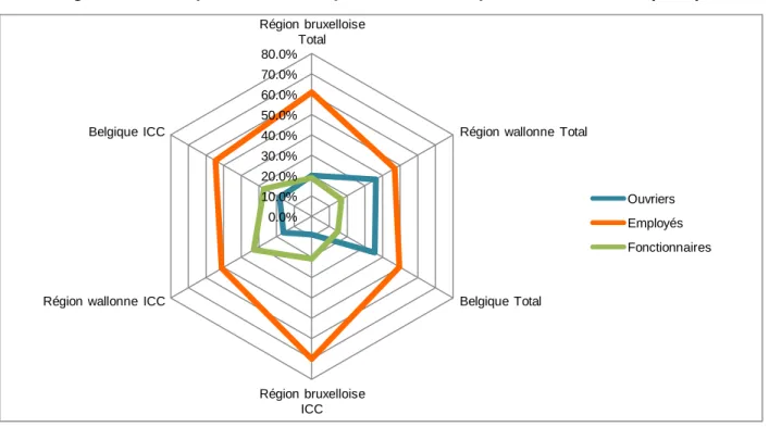 Figure 4.1.5 : Répartition de l’emploi des salariés par statut de travail (2012) 