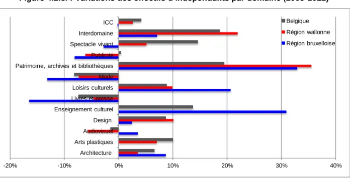 Figure 4.2.3. : Variations des effectifs d’indépendants par domaine (2008-2012) 