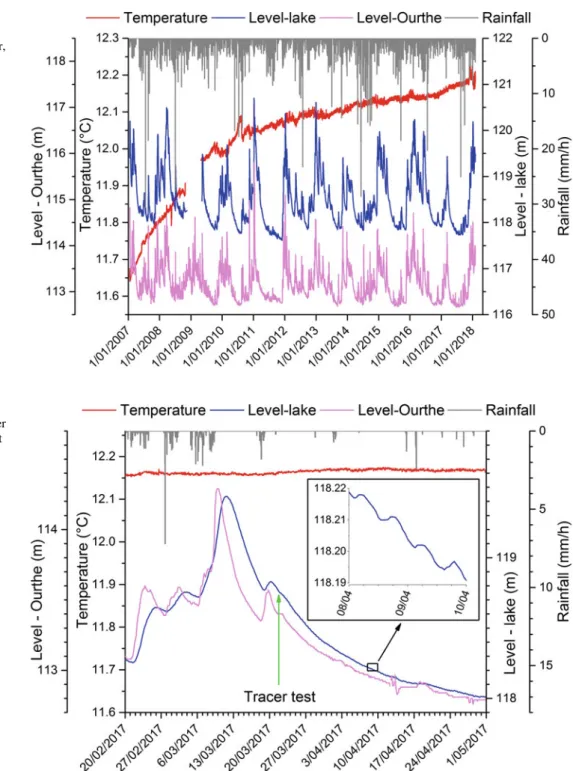 Fig. 6 Time series of the water temperature of lake, altitudes of lake and Ourthe River in Hamoir, and rainfall in Ouffet