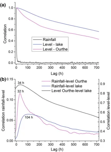 Fig. 9 Fourier analysis of water levels of the lake with gravitational semi-diurnal and diurnal frequencies