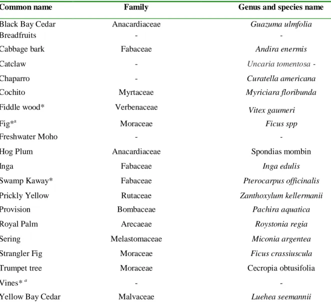 Table 4. Common and scientific names and families of food plant species accounting for the diet  of A