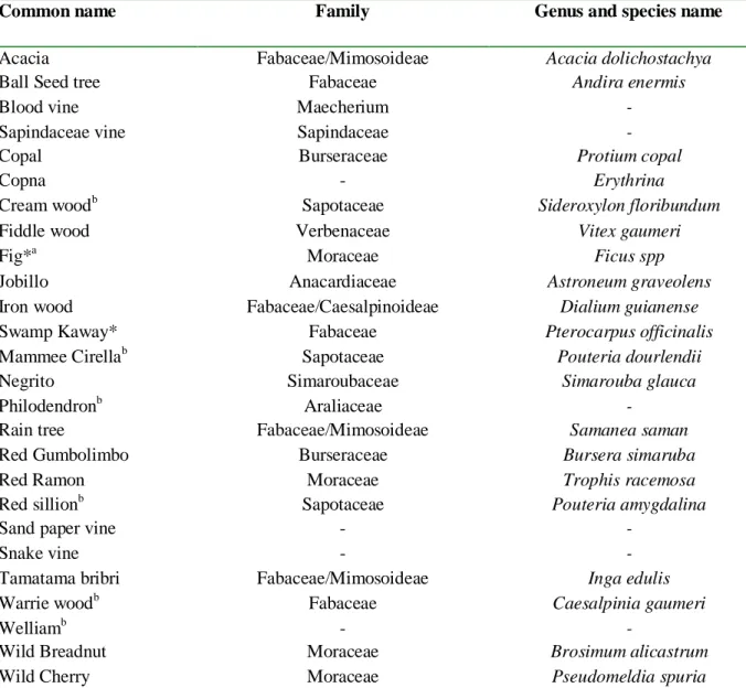 Table 6. Common and scientific names of food plant species accounting for the diet of A.pigra in  RCNR, Belize