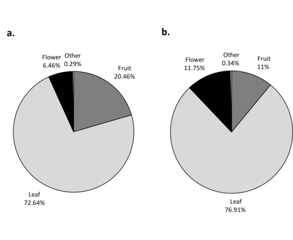 Figure 4. Diet composition of black howler monkeys in Monkey River (a.) and RCNR (b.), Belize