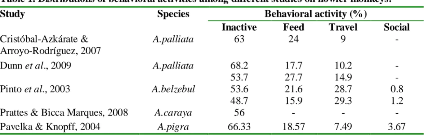 Table 1. Distributions of behavioral activities among different studies on howler monkeys