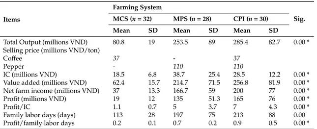 Table 6. The economic efficiency of perennial crops production (in millions of dong/ha/year).