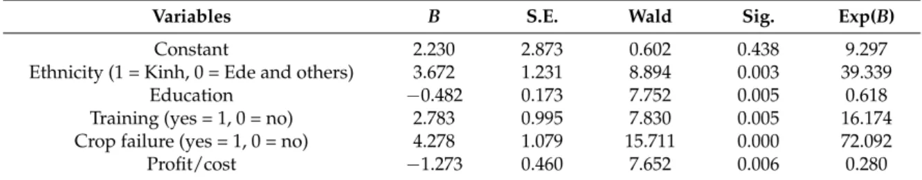 Table 7. The influence of socioeconomic factors on a farmer’s decision to switch to perennial crop production.
