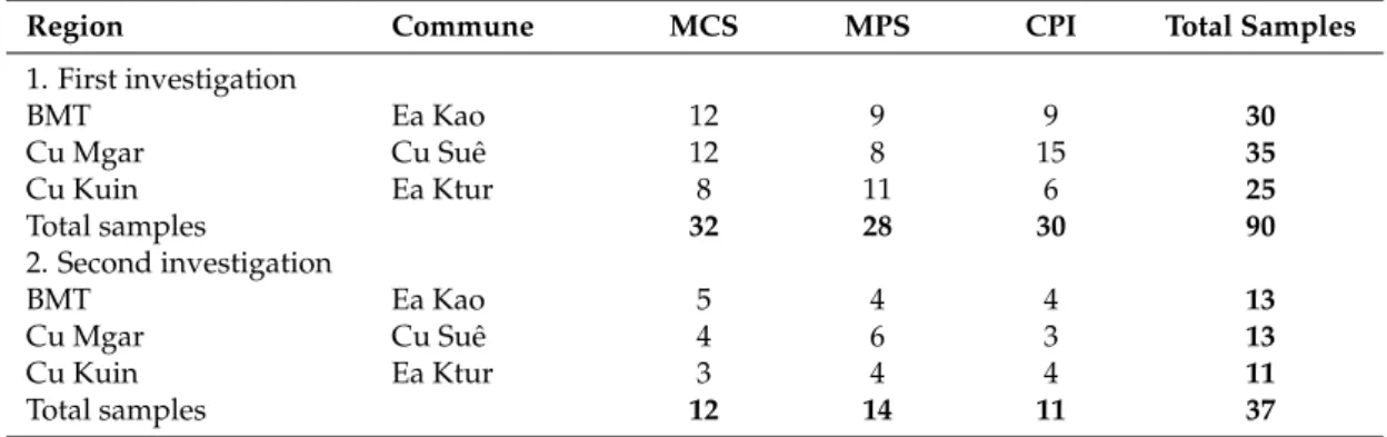 Table 1. The distribution of surveyed samples by research site. MCS: Mono-coffee system, MPS: