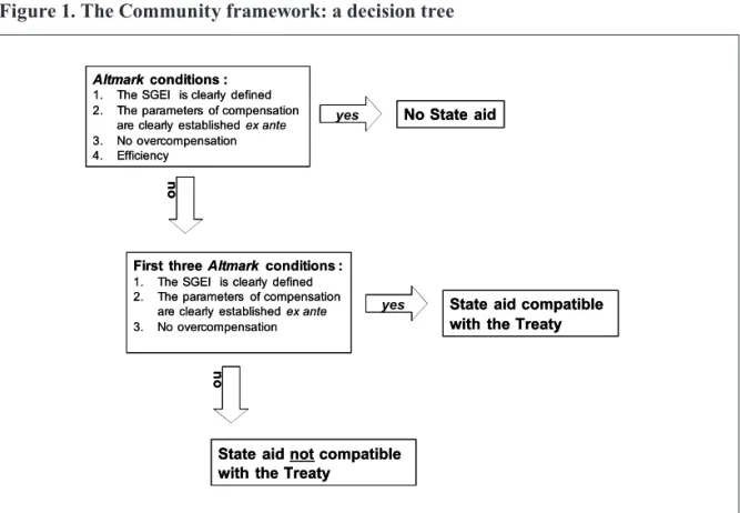 Figure 1 provides a decision tree to decide whether a remuneration for the discharge of a  given public service (i) constitutes State aid and, if it is, when (ii) it can be considered  compat-ible with the Treaty