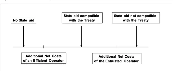 Figure 2 presents the two relevant cost thresholds for the application of Article 87(1) and Article  86(2) of the EC Treaty following the Altmark judgment and the Community framework