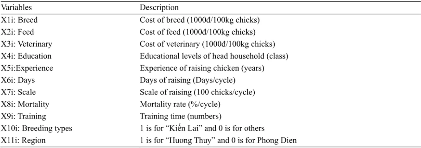 Table 2. Description of explanatory variables 