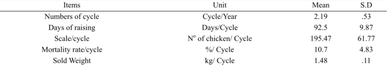Table 4 indicates that, the average cycles of production in a year of chicken farms are 2 cycles/year and the total  days of raising is 93 days, equivalent to 3 months