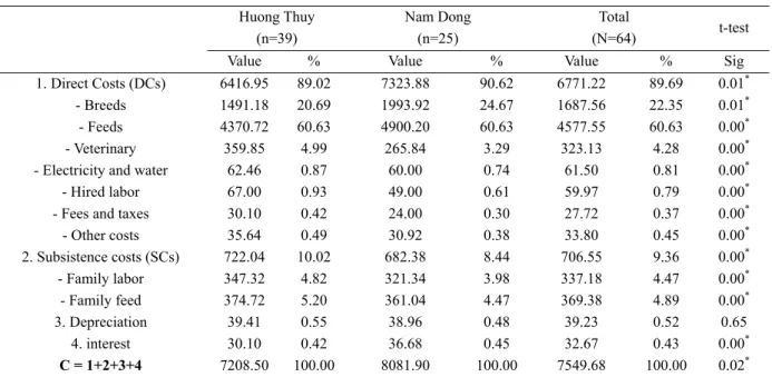 Table 5 shows a significant difference in cost of chicken production between regions. Specifically, the average  Cost /100kg in Huong Thuy was VND 7,208,500 lower than that of Nam Dong district, VND 8,081,900