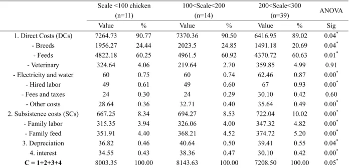 Table 6. Components of costs by scales    (Unit: 1,000 VND/100 Kg)  Scale &lt;100 chicken  (n=11)  100&lt;Scale&lt;200 (n=14)  200&lt;Scale&lt;300 (n=39)  ANOVA