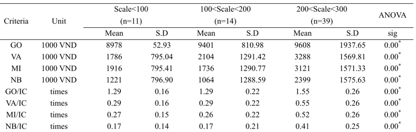 Table 8. Result indicators by scales     (Unit: 1,000 VND/100Kg)  Criteria  Unit 