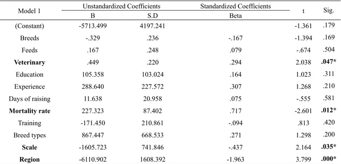 Table 11. Factors affect Net Benefit of chicken production in Thua Thien Hue province  Model 1  Unstandardized Coefficients  Standardized Coefficients 